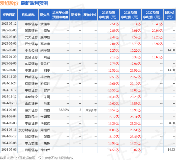 最大的线上实盘配资平台 山西证券：给予爱旭股份买入评级