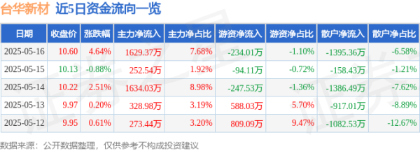 炒股网站 台华新材（603055）5月16日主力资金净买入1629.37万元
