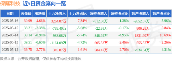 股票配资公司查询 保隆科技（603197）5月16日主力资金净买入3264.87万元