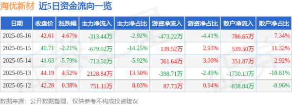 股票配资系统 海优新材（688680）5月16日主力资金净卖出313.44万元