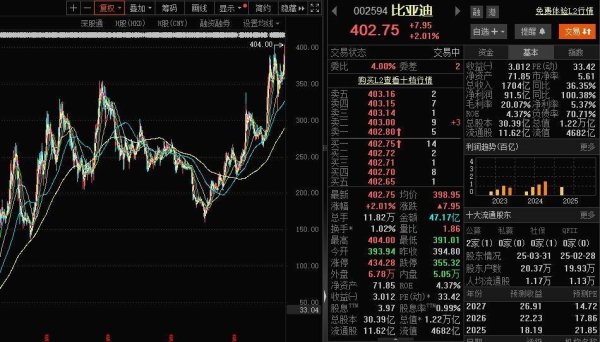 按月配资平台 比亚迪股价突破400元，市值1.22万亿创新高
